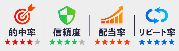 的中率・信頼度・配当率・リピート率評価
